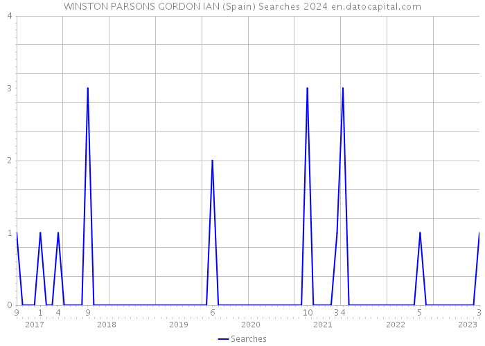 WINSTON PARSONS GORDON IAN (Spain) Searches 2024 