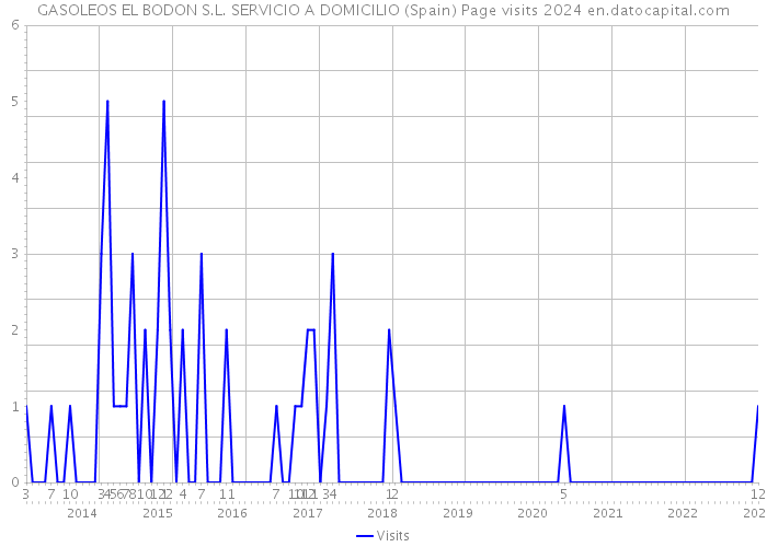 GASOLEOS EL BODON S.L. SERVICIO A DOMICILIO (Spain) Page visits 2024 