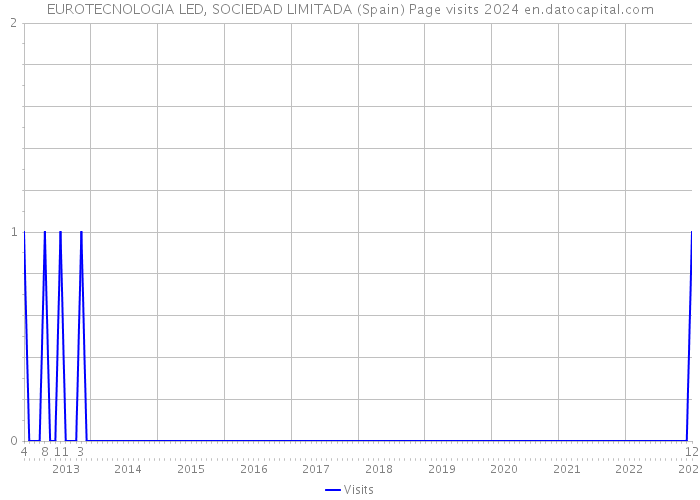 EUROTECNOLOGIA LED, SOCIEDAD LIMITADA (Spain) Page visits 2024 