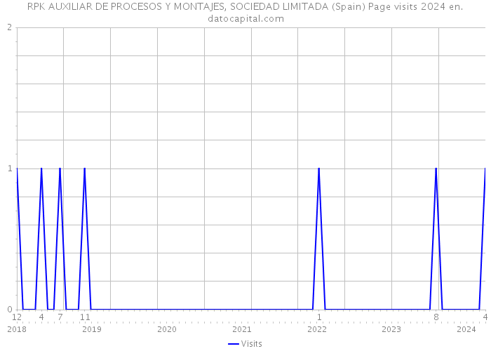 RPK AUXILIAR DE PROCESOS Y MONTAJES, SOCIEDAD LIMITADA (Spain) Page visits 2024 