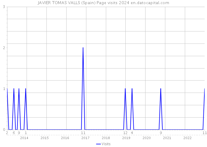 JAVIER TOMAS VALLS (Spain) Page visits 2024 