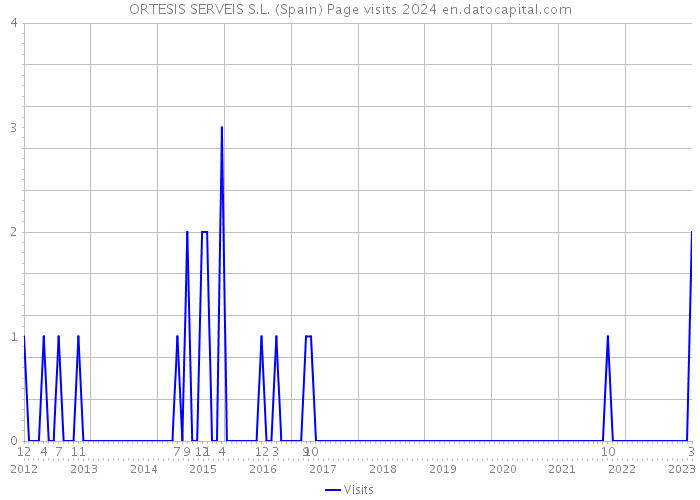 ORTESIS SERVEIS S.L. (Spain) Page visits 2024 