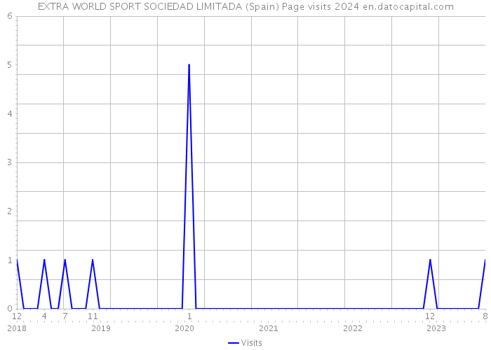 EXTRA WORLD SPORT SOCIEDAD LIMITADA (Spain) Page visits 2024 