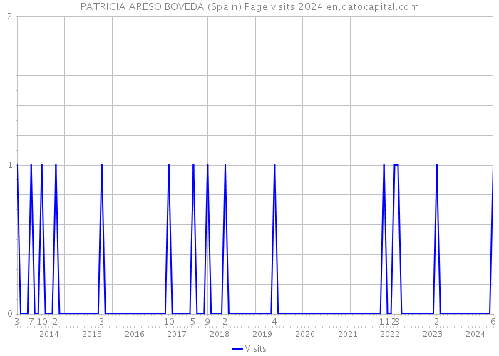 PATRICIA ARESO BOVEDA (Spain) Page visits 2024 