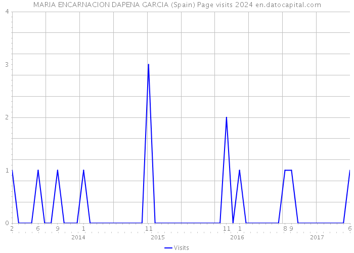 MARIA ENCARNACION DAPENA GARCIA (Spain) Page visits 2024 