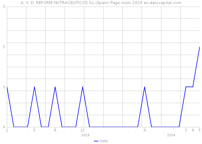 A. V. D. REFORM NUTRACEUTICOS S.L (Spain) Page visits 2024 