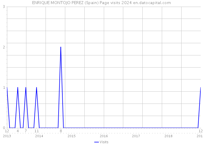 ENRIQUE MONTOJO PEREZ (Spain) Page visits 2024 