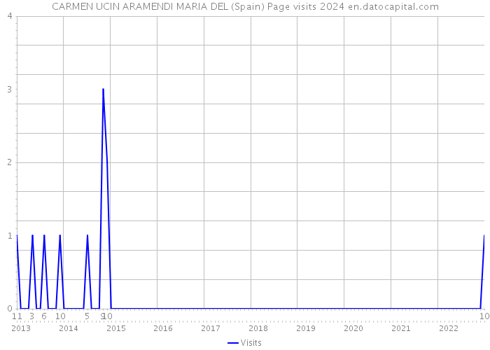 CARMEN UCIN ARAMENDI MARIA DEL (Spain) Page visits 2024 