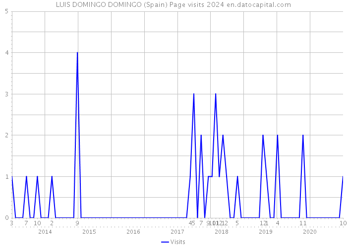 LUIS DOMINGO DOMINGO (Spain) Page visits 2024 