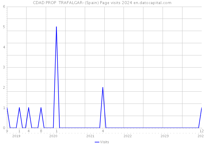 CDAD PROP TRAFALGAR· (Spain) Page visits 2024 