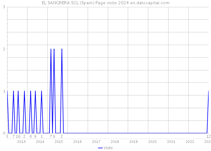 EL SANGRERA SCL (Spain) Page visits 2024 