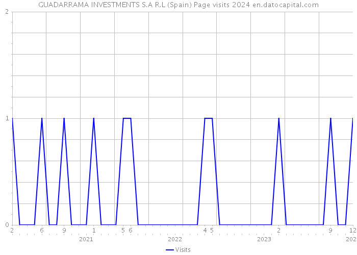 GUADARRAMA INVESTMENTS S.A R.L (Spain) Page visits 2024 