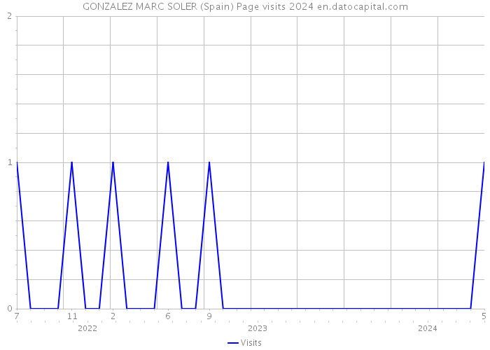 GONZALEZ MARC SOLER (Spain) Page visits 2024 