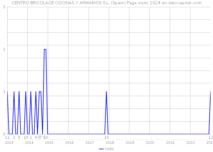CENTRO BRICOLAGE COCINAS Y ARMARIOS S.L. (Spain) Page visits 2024 