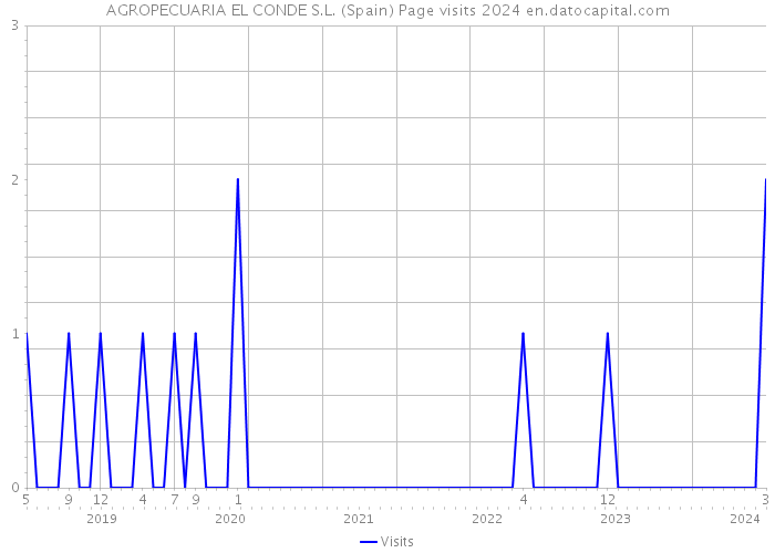 AGROPECUARIA EL CONDE S.L. (Spain) Page visits 2024 
