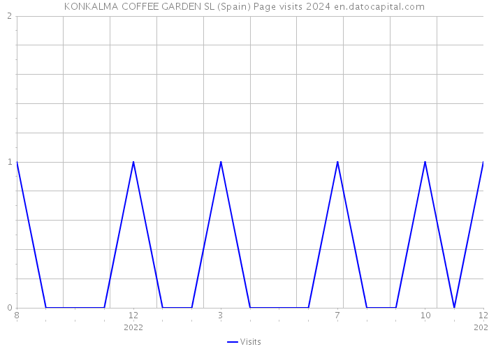 KONKALMA COFFEE GARDEN SL (Spain) Page visits 2024 
