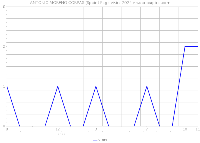 ANTONIO MORENO CORPAS (Spain) Page visits 2024 