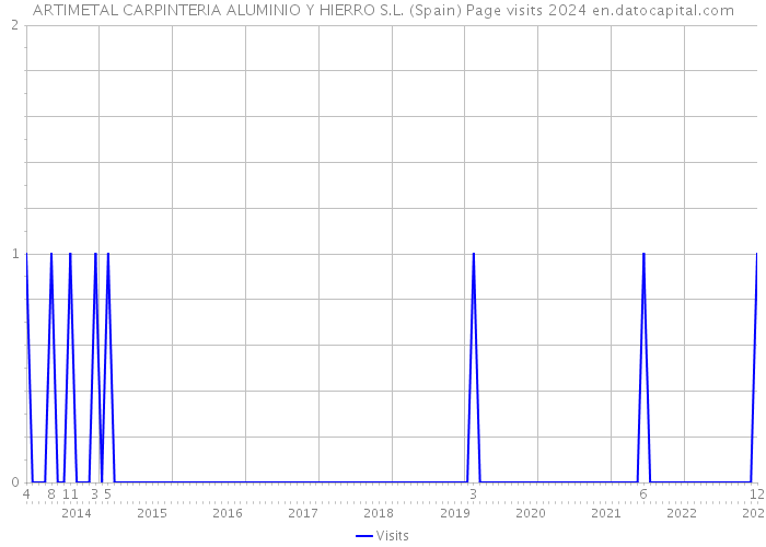 ARTIMETAL CARPINTERIA ALUMINIO Y HIERRO S.L. (Spain) Page visits 2024 