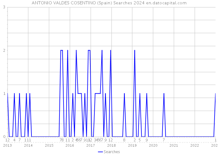 ANTONIO VALDES COSENTINO (Spain) Searches 2024 