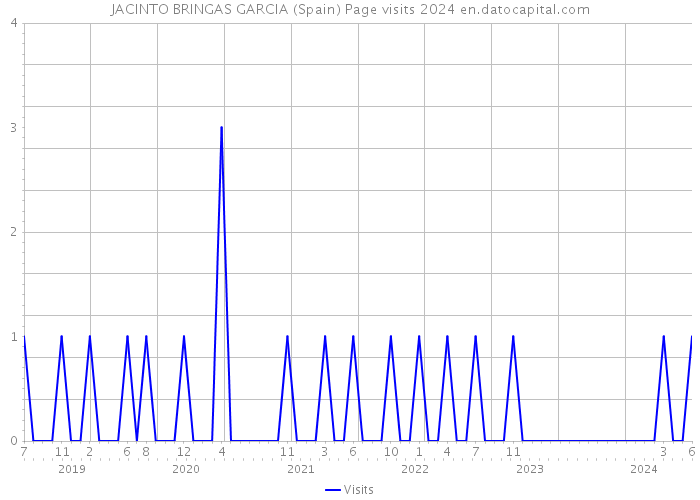 JACINTO BRINGAS GARCIA (Spain) Page visits 2024 