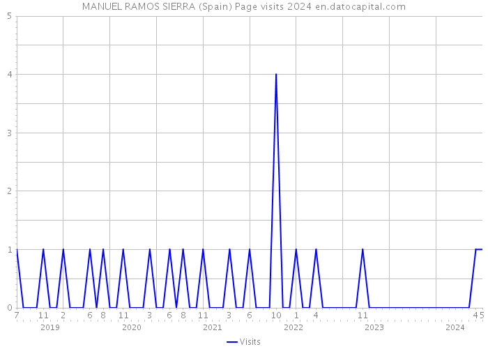 MANUEL RAMOS SIERRA (Spain) Page visits 2024 