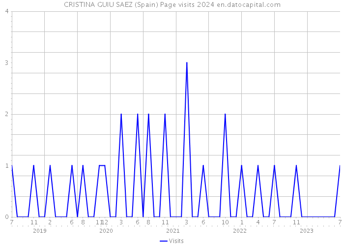 CRISTINA GUIU SAEZ (Spain) Page visits 2024 