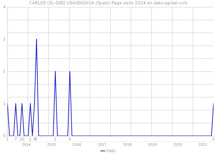 CARLOS GIL-DIEZ USANDIZAGA (Spain) Page visits 2024 