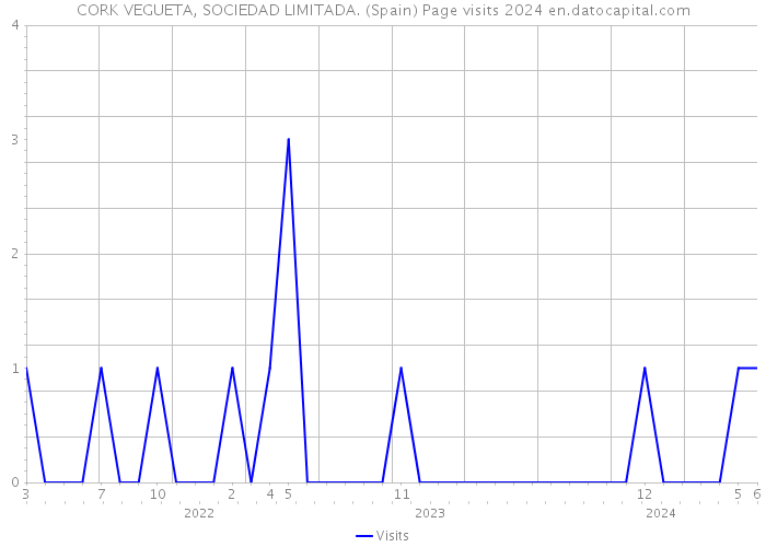 CORK VEGUETA, SOCIEDAD LIMITADA. (Spain) Page visits 2024 