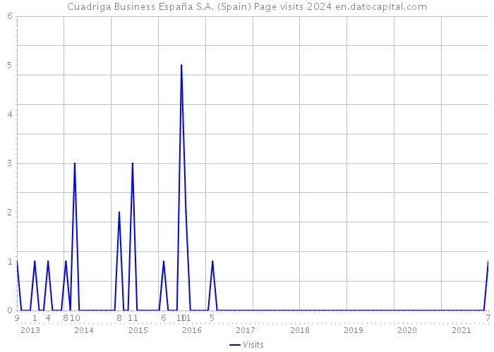 Cuadriga Business España S.A. (Spain) Page visits 2024 