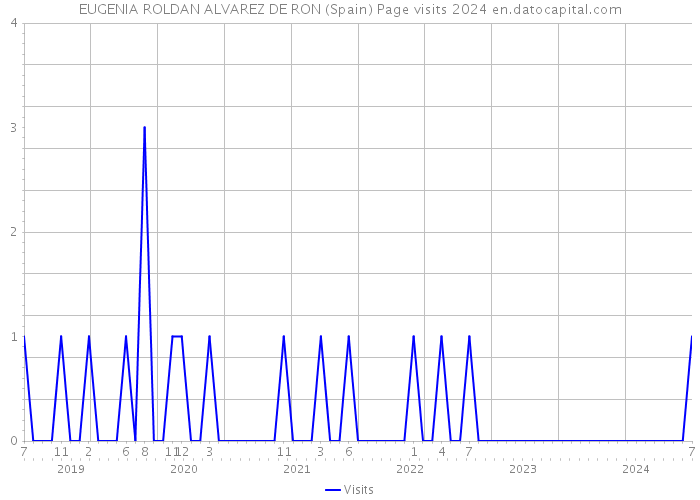 EUGENIA ROLDAN ALVAREZ DE RON (Spain) Page visits 2024 