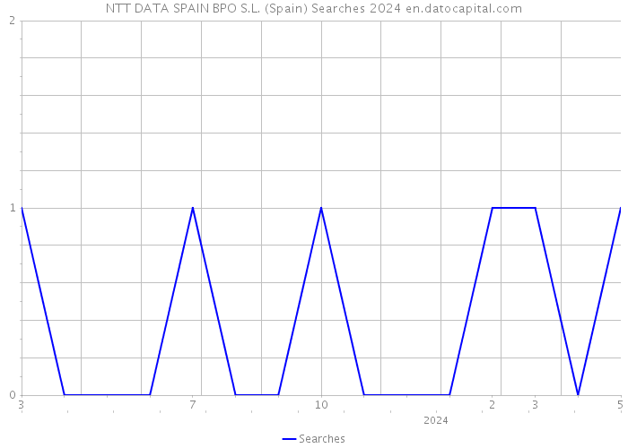 NTT DATA SPAIN BPO S.L. (Spain) Searches 2024 