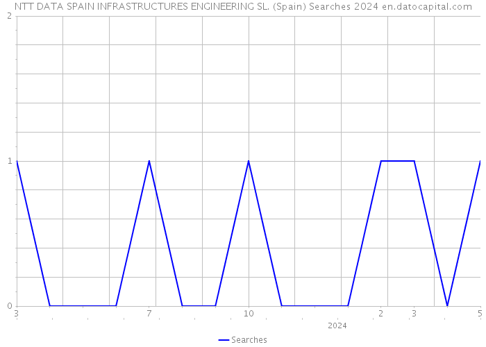 NTT DATA SPAIN INFRASTRUCTURES ENGINEERING SL. (Spain) Searches 2024 