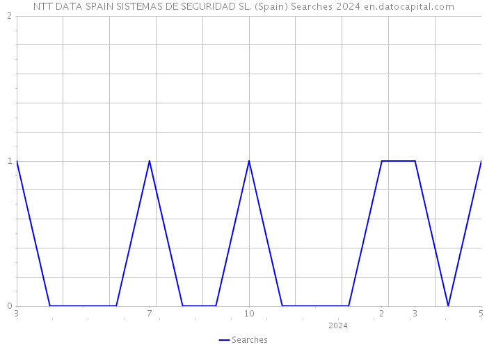NTT DATA SPAIN SISTEMAS DE SEGURIDAD SL. (Spain) Searches 2024 