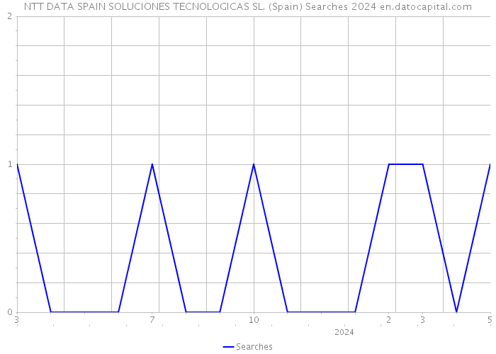 NTT DATA SPAIN SOLUCIONES TECNOLOGICAS SL. (Spain) Searches 2024 