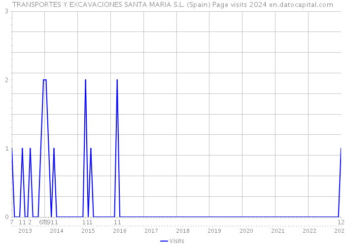 TRANSPORTES Y EXCAVACIONES SANTA MARIA S.L. (Spain) Page visits 2024 
