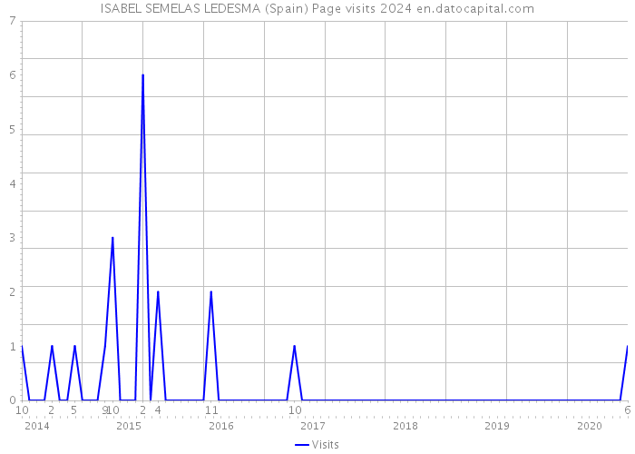 ISABEL SEMELAS LEDESMA (Spain) Page visits 2024 