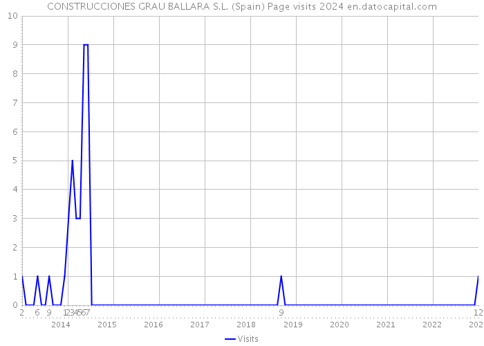 CONSTRUCCIONES GRAU BALLARA S.L. (Spain) Page visits 2024 