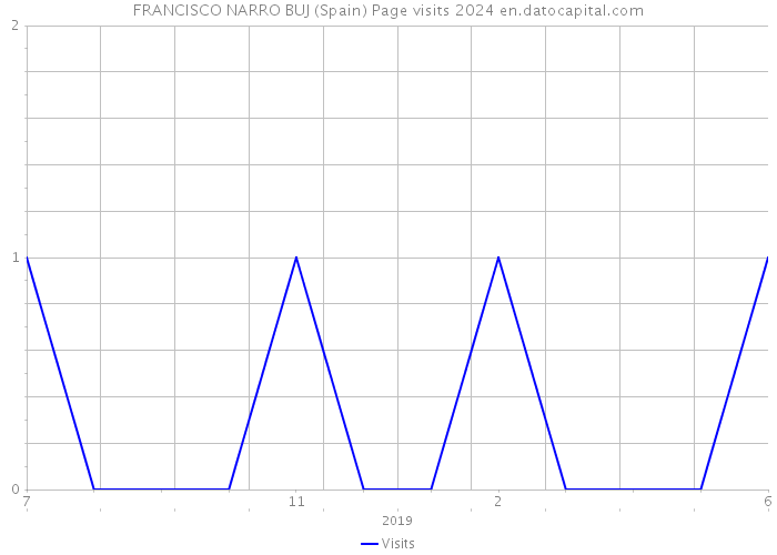 FRANCISCO NARRO BUJ (Spain) Page visits 2024 