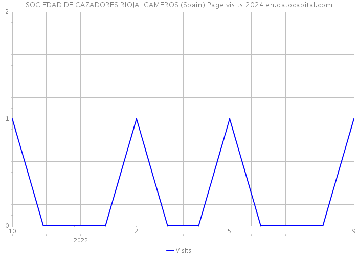 SOCIEDAD DE CAZADORES RIOJA-CAMEROS (Spain) Page visits 2024 