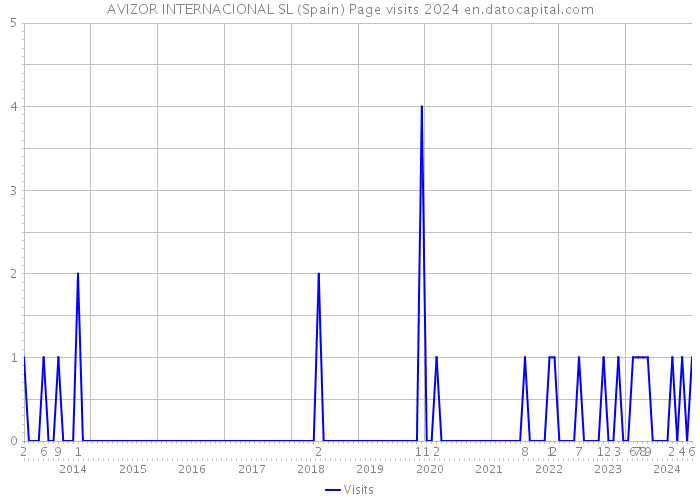 AVIZOR INTERNACIONAL SL (Spain) Page visits 2024 