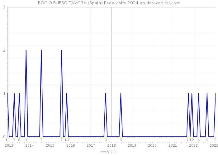ROCIO BUESO TAVORA (Spain) Page visits 2024 