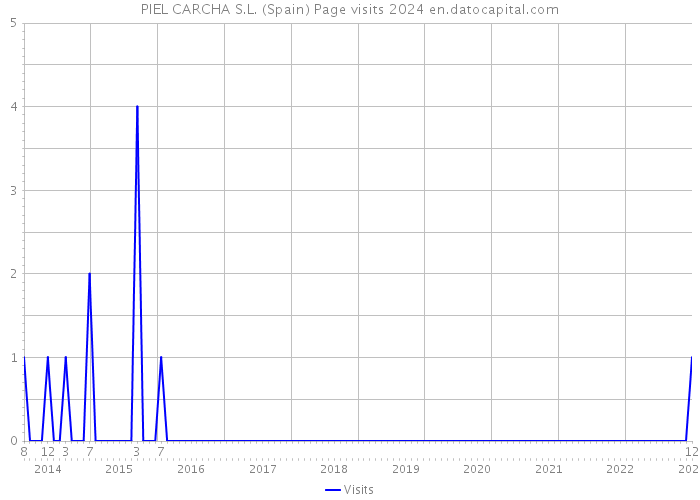 PIEL CARCHA S.L. (Spain) Page visits 2024 