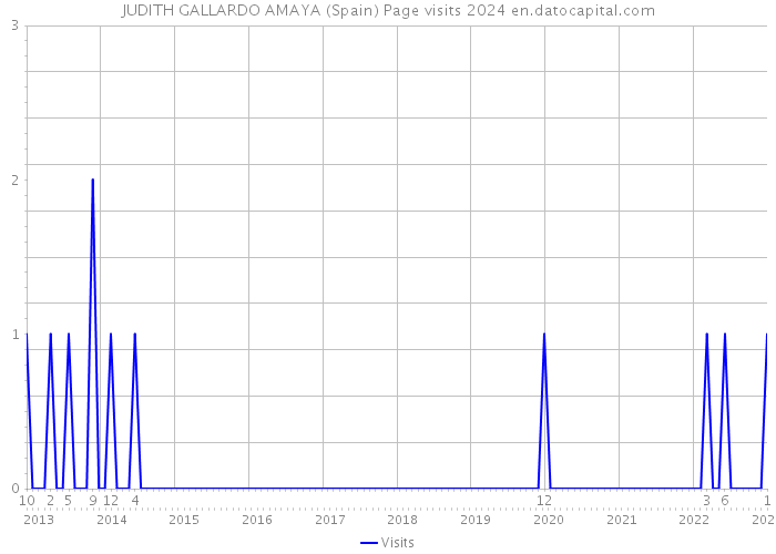 JUDITH GALLARDO AMAYA (Spain) Page visits 2024 