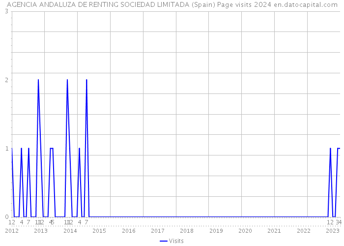 AGENCIA ANDALUZA DE RENTING SOCIEDAD LIMITADA (Spain) Page visits 2024 