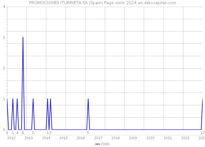 PROMOCIONES ITURRIETA SA (Spain) Page visits 2024 