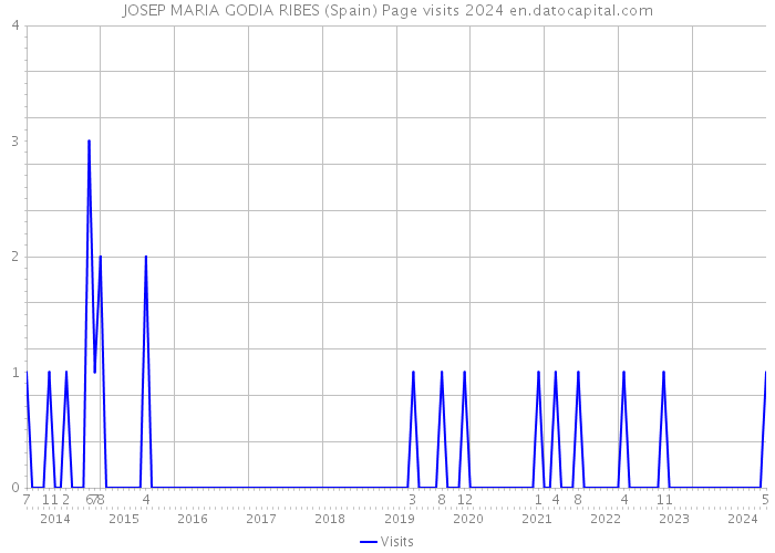 JOSEP MARIA GODIA RIBES (Spain) Page visits 2024 