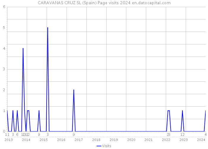 CARAVANAS CRUZ SL (Spain) Page visits 2024 