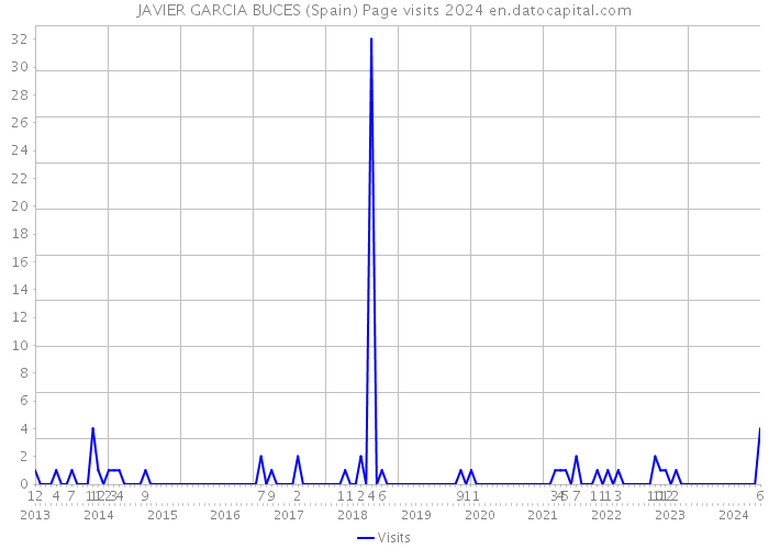 JAVIER GARCIA BUCES (Spain) Page visits 2024 