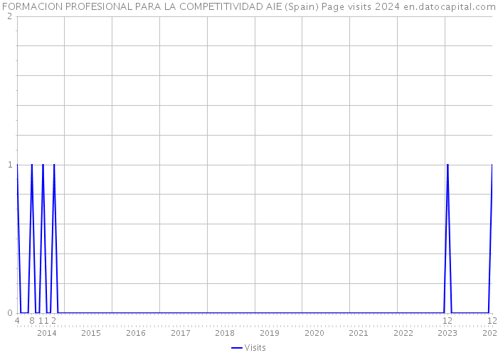 FORMACION PROFESIONAL PARA LA COMPETITIVIDAD AIE (Spain) Page visits 2024 