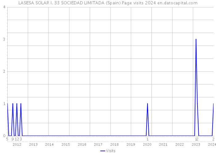LASESA SOLAR I. 33 SOCIEDAD LIMITADA (Spain) Page visits 2024 